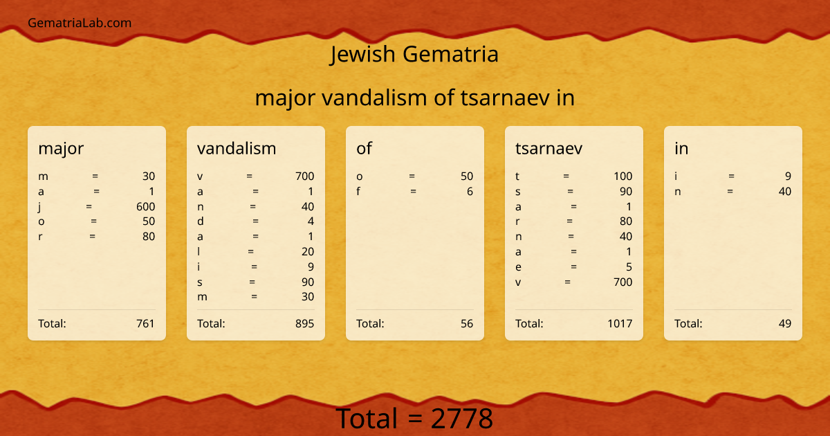 major vandalism of tsarnaev in in jewish Gematria